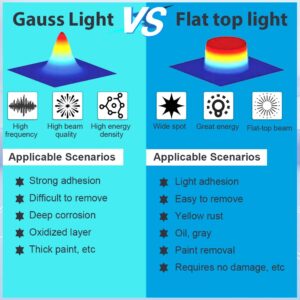 Gauss Light vs Flat Top Light comparison for 200W 300W pulse laser cleaning machine